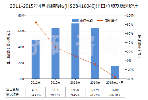 2011-2015年4月偏鎢酸銨(HS28418040)出口總額及增速統(tǒng)計 2011-2015年4月偏鎢酸銨(HS28418040)出口總額及增速統(tǒng)計